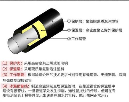 宁德热力聚氨酯保温管厂家产品保温结构