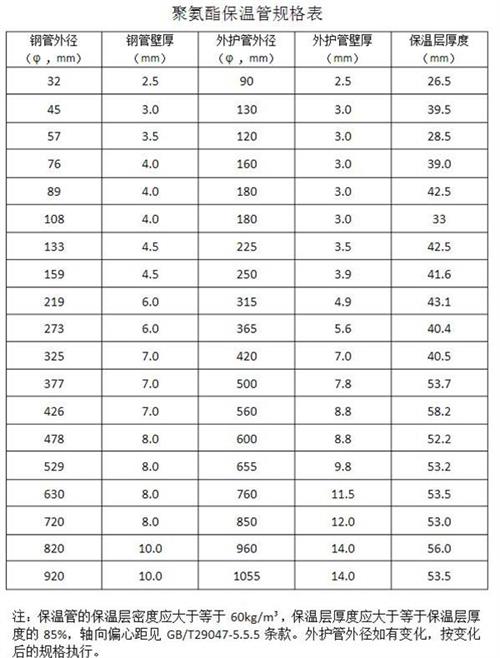 宁德热力聚氨酯保温管产品规格尺寸